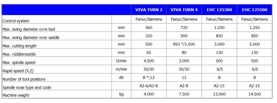 Vivaturn sszestett muszaki adatok angol